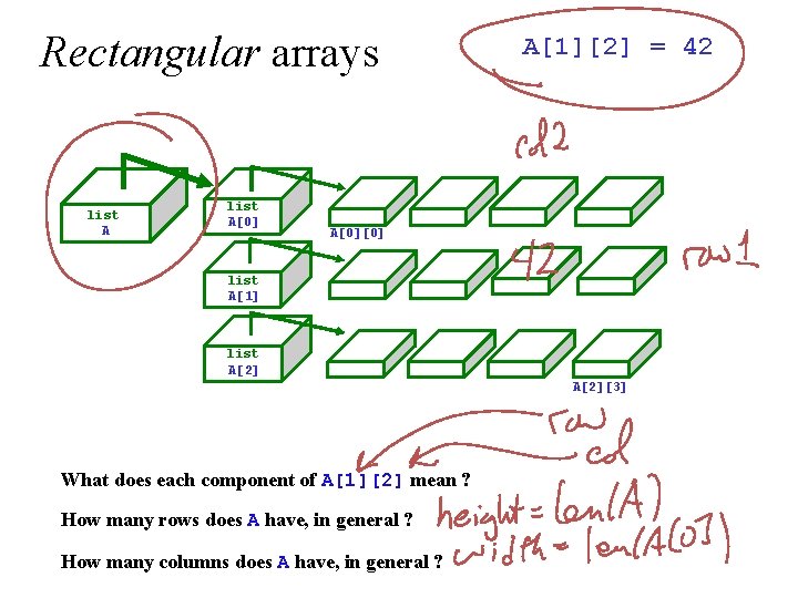 Rectangular arrays list A[0] A[1][2] = 42 A[0][0] list A[1] list A[2][3] What does