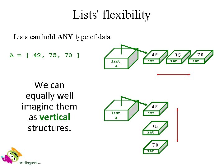 Lists' flexibility Lists can hold ANY type of data A = [ 42, 75,