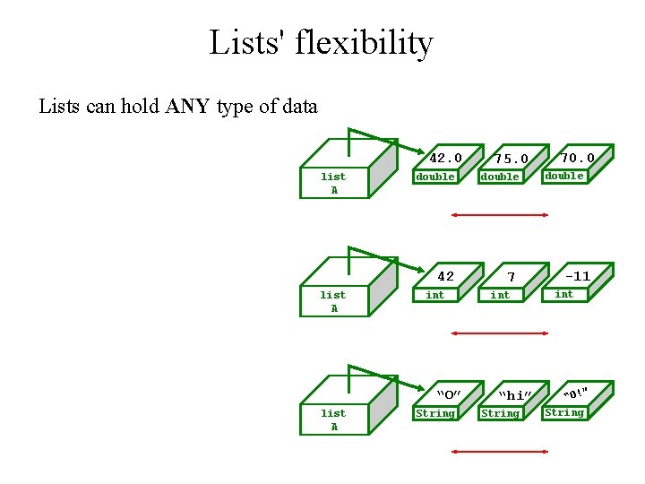 Lists' flexibility Lists can hold ANY type of data 42. 0 list A double