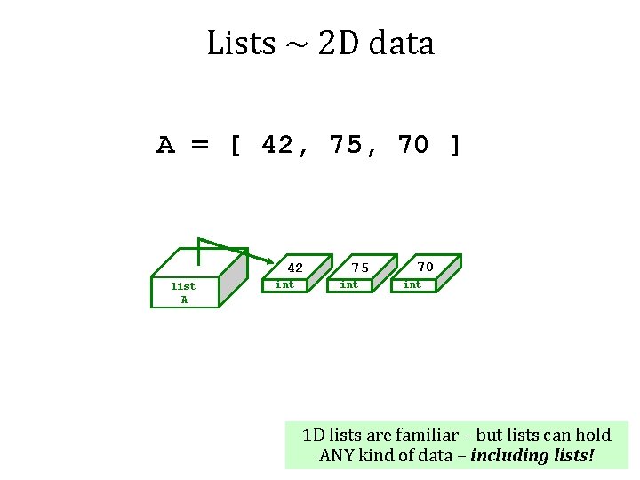 Lists ~ 2 D data A = [ 42, 75, 70 ] 42 list