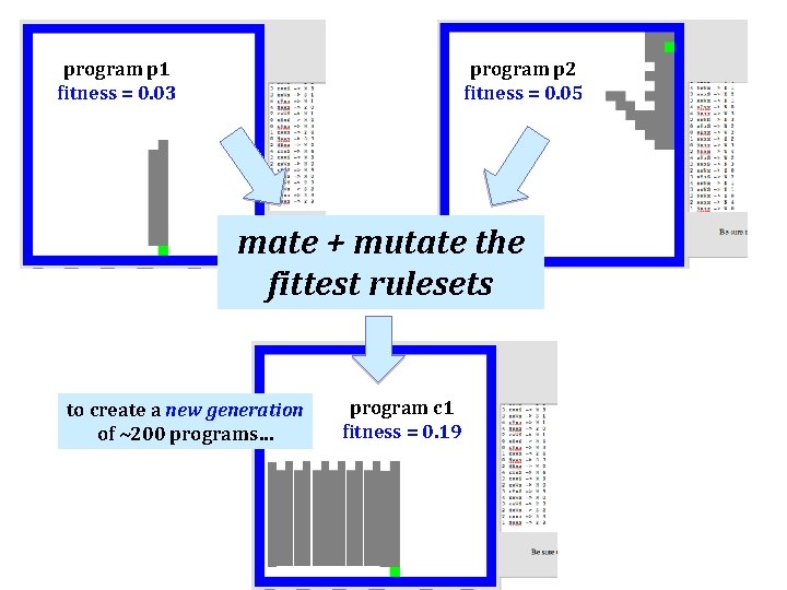 program p 1 fitness = 0. 03 program p 2 fitness = 0. 05