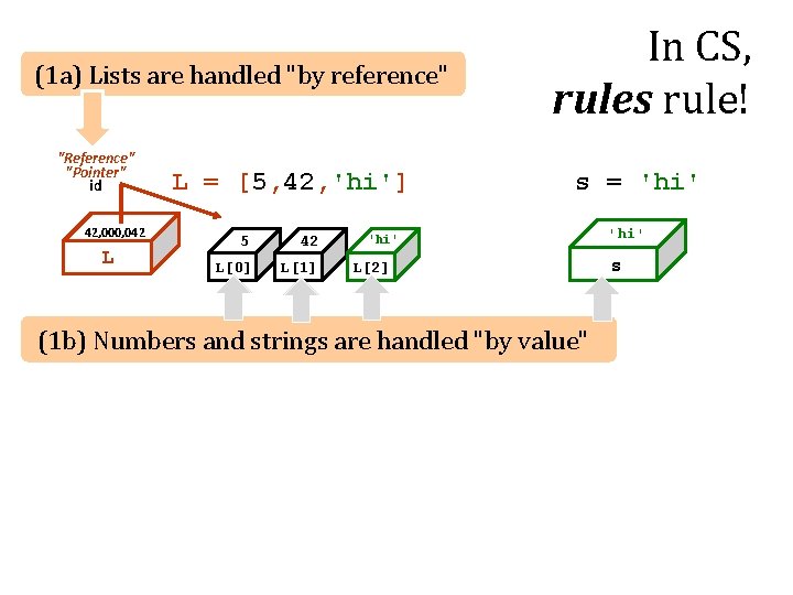 (1 a) Lists are handled "by reference" "Reference" "Pointer" id 42, 000, 042 L