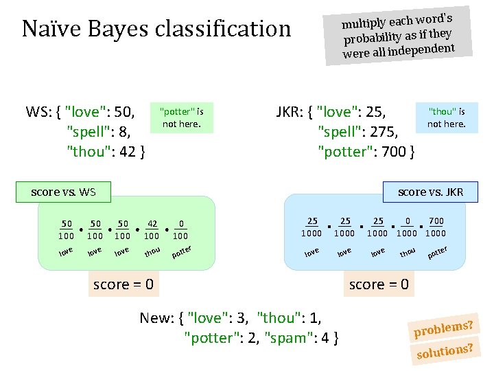 's multiply each word ey probability as if th ent were all independ Naïve