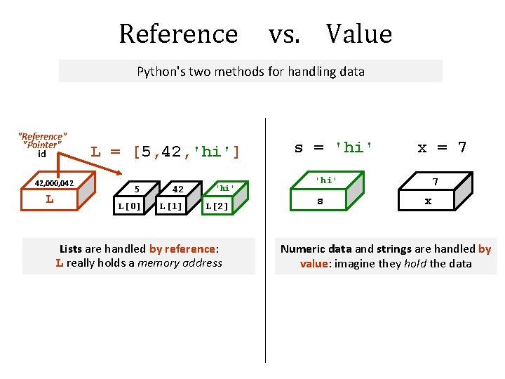 Reference vs. Value Python's two methods for handling data "Reference" "Pointer" id 42, 000,