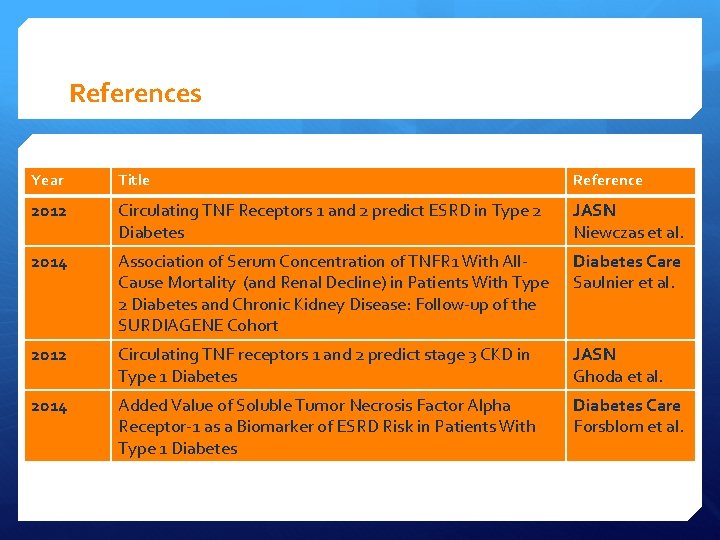 References Year Title Reference 2012 Circulating TNF Receptors 1 and 2 predict ESRD in