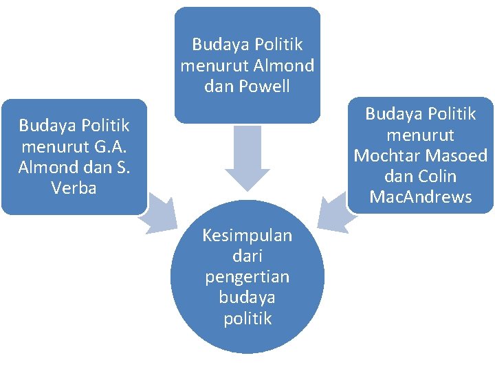 Budaya Politik menurut Almond dan Powell Budaya Politik menurut Mochtar Masoed dan Colin Mac.