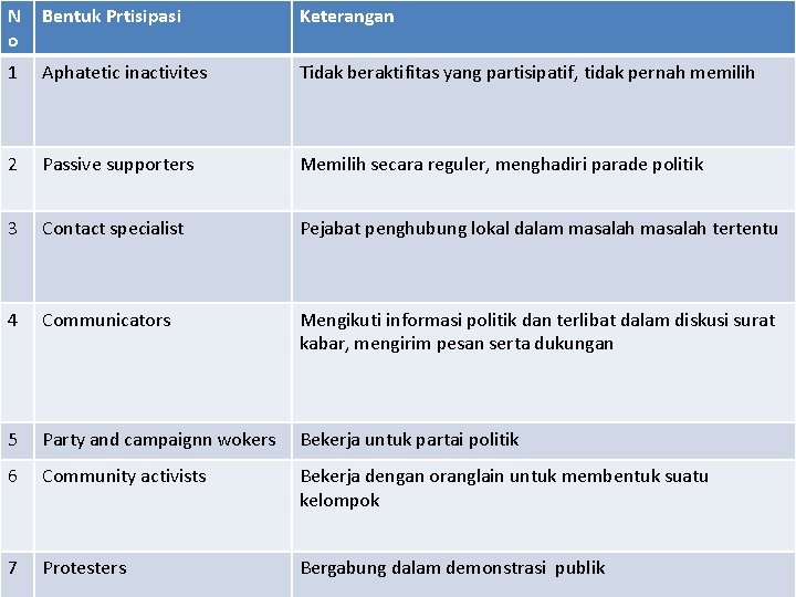 N o Bentuk Prtisipasi Keterangan 1 Aphatetic inactivites Tidak beraktifitas yang partisipatif, tidak pernah