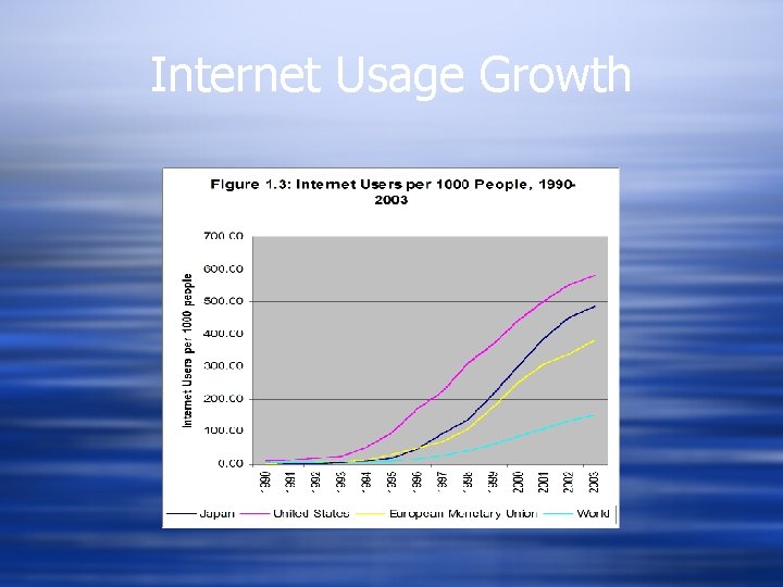 Internet Usage Growth 