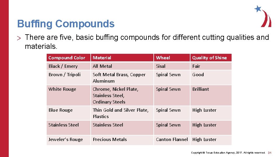 Buffing Compounds > There are five, basic buffing compounds for different cutting qualities and