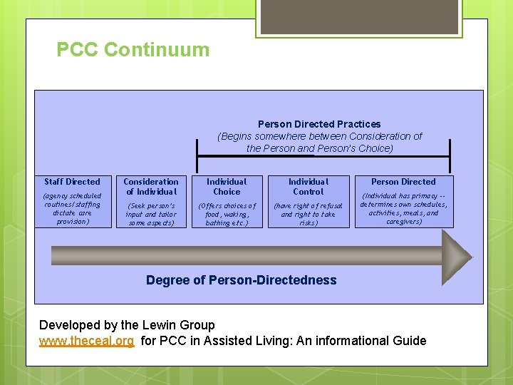 PCC Continuum Person Directed Practices (Begins somewhere between Consideration of the Person and Person’s