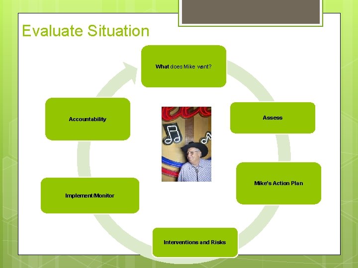 Evaluate Situation What does Mike want? Assess Accountability Mike’s Action Plan Implement/Monitor Interventions and