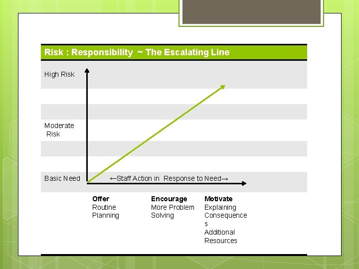 Risk : Responsibility ~ The Escalating Line High Risk Moderate Risk Basic Need ←Staff