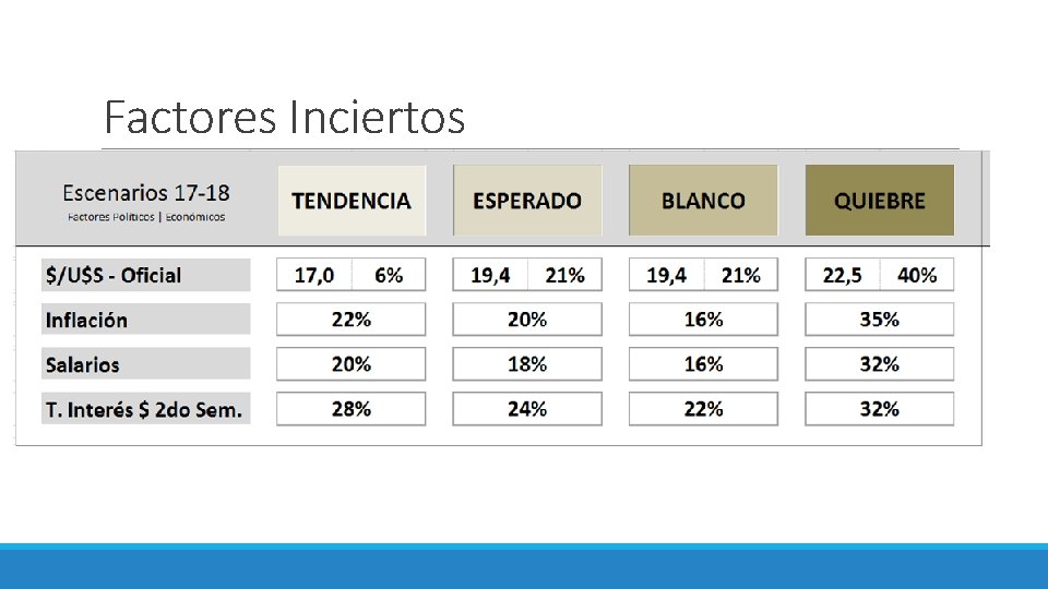 Factores Inciertos 