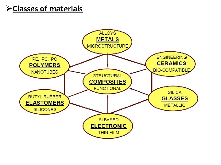 ØClasses of materials 