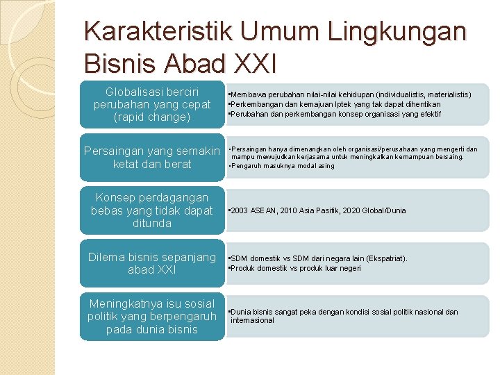 Karakteristik Umum Lingkungan Bisnis Abad XXI Globalisasi berciri perubahan yang cepat (rapid change) Persaingan