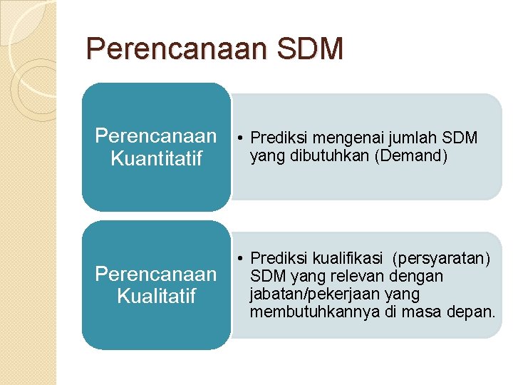 Perencanaan SDM Perencanaan • Kuantitatif Perencanaan Kualitatif Prediksi mengenai jumlah SDM yang dibutuhkan (Demand)