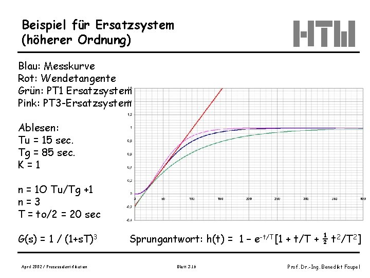 Beispiel für Ersatzsystem (höherer Ordnung) Blau: Messkurve Rot: Wendetangente Grün: PT 1 Ersatzsystem Pink: