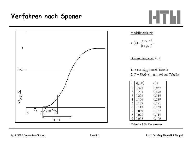 Verfahren nach Sponer April 2002 / Prozessidentifikation Blatt 3. 21 Prof. Dr. -Ing. Benedikt