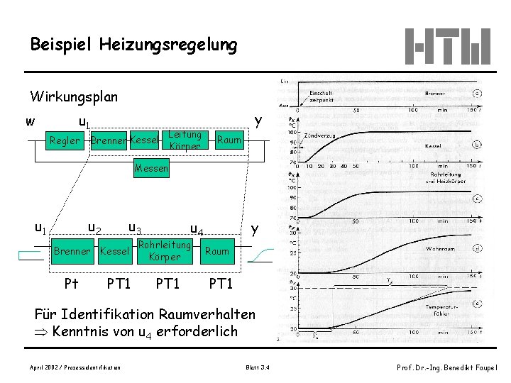 Beispiel Heizungsregelung Wirkungsplan w u 1 Regler Brenner Kessel Leitung Körper y Raum Messen