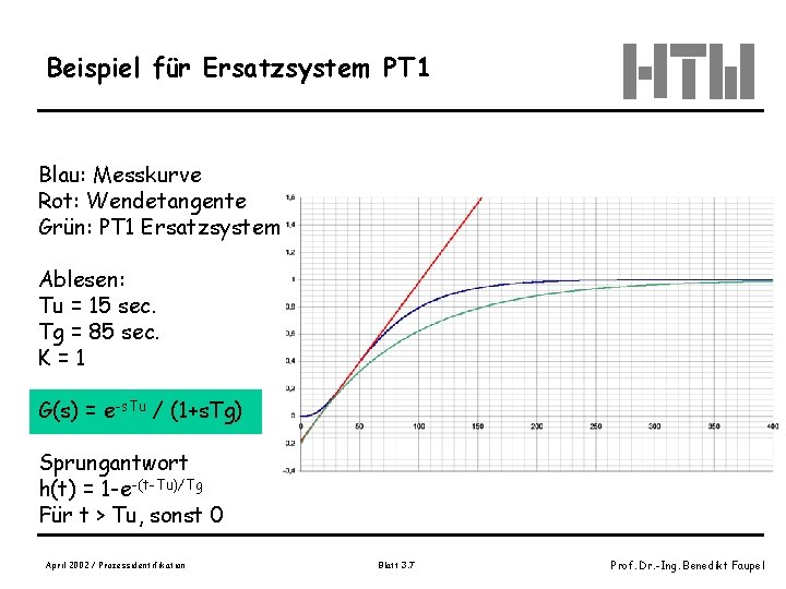 Beispiel für Ersatzsystem PT 1 Blau: Messkurve Rot: Wendetangente Grün: PT 1 Ersatzsystem Ablesen: