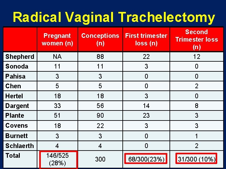 Radical Vaginal Trachelectomy Pregnant women (n) Second Conceptions First trimester Trimester loss (n) (n)