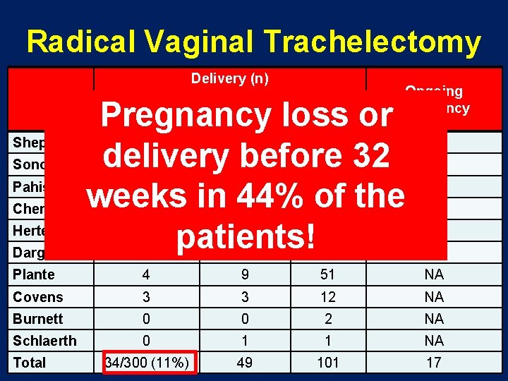 Radical Vaginal Trachelectomy Delivery (n) Ongoing pregnancy Term Pregnancy loss or Shepherd 10 35