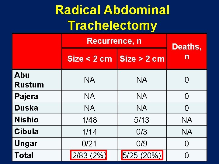Radical Abdominal Trachelectomy Recurrence, n Deaths, n Size < 2 cm Size > 2