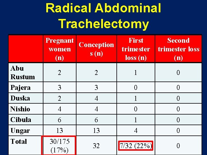 Radical Abdominal Trachelectomy Pregnant Conception women s (n) Abu Rustum Pajera Duska First trimester