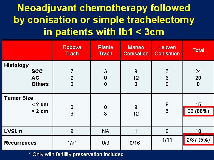 Neoadjuvant chemotherapy followed by conisation or simple trachelectomy in patients with Ib 1 <