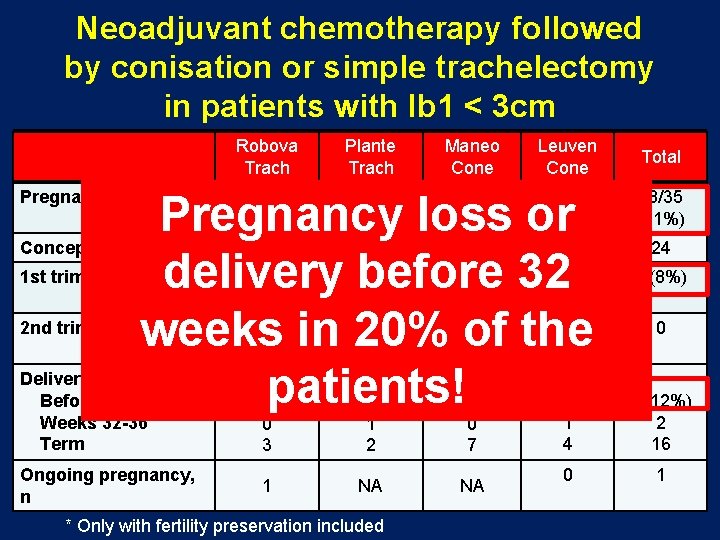 Neoadjuvant chemotherapy followed by conisation or simple trachelectomy in patients with Ib 1 <