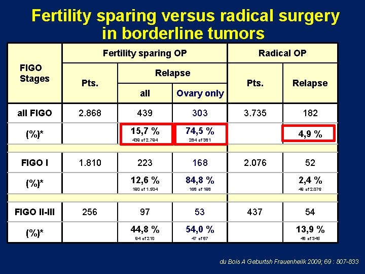  Fertility sparing versus radical surgery in borderline tumors Fertility sparing OP FIGO Stages