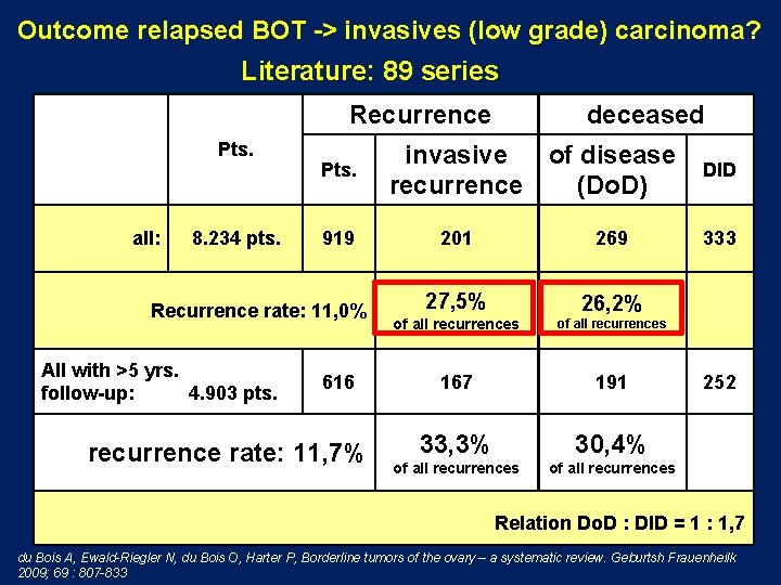 Outcome relapsed BOT -> invasives (low grade) carcinoma? Literature: 89 series Recurrence Pts. all: