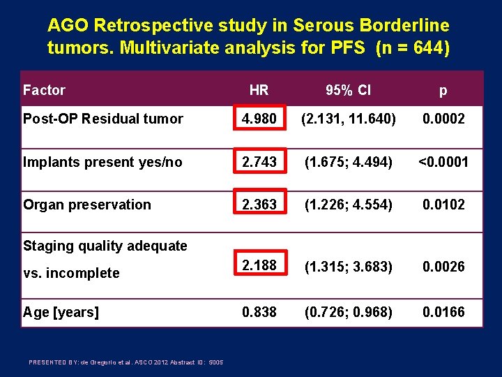 AGO Retrospective study in Serous Borderline tumors. Multivariate analysis for PFS (n = 644)