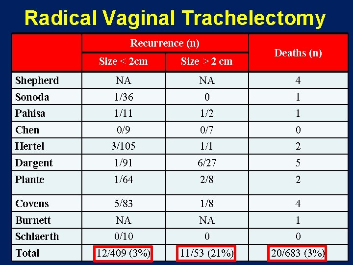 Radical Vaginal Trachelectomy Recurrence (n) Deaths (n) Size < 2 cm Size > 2