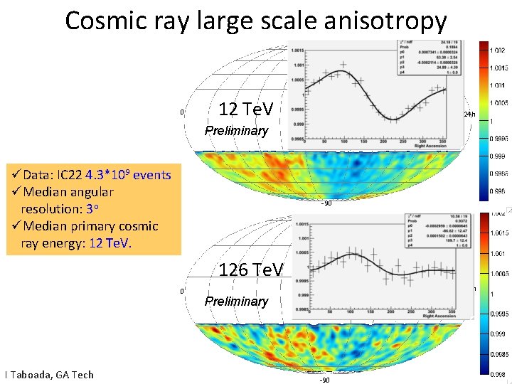 Cosmic ray large scale anisotropy 90 0 12 Te. V 24 h Preliminary üData: