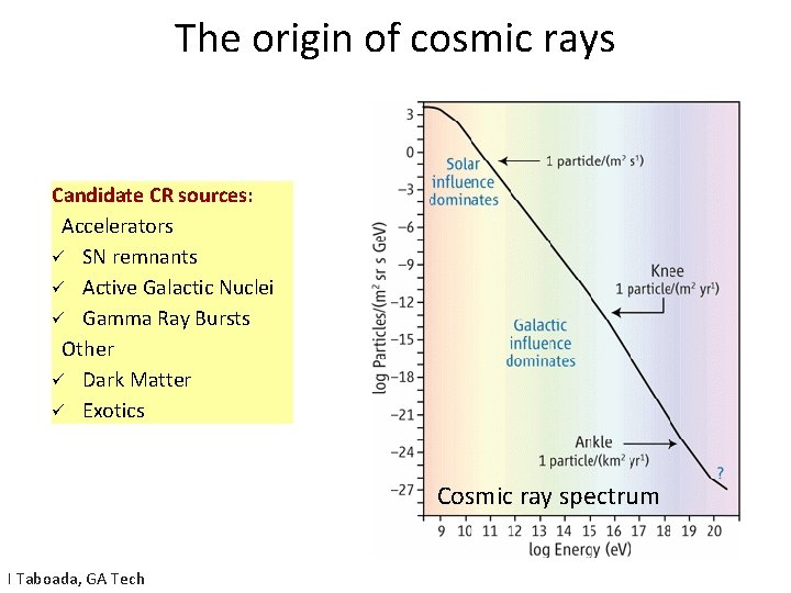 The origin of cosmic rays Candidate CR sources: Accelerators ü SN remnants ü Active