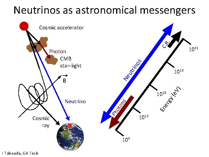 Neutrinos as astronomical messengers C. R . Cosmic accelerator 1021 rin os Photon CMB