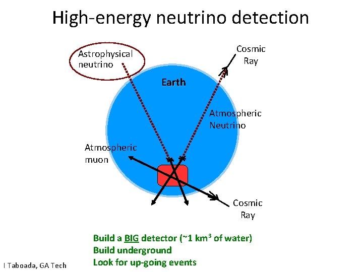 High-energy neutrino detection Cosmic Ray Astrophysical neutrino Earth Atmospheric Neutrino Atmospheric muon Cosmic Ray