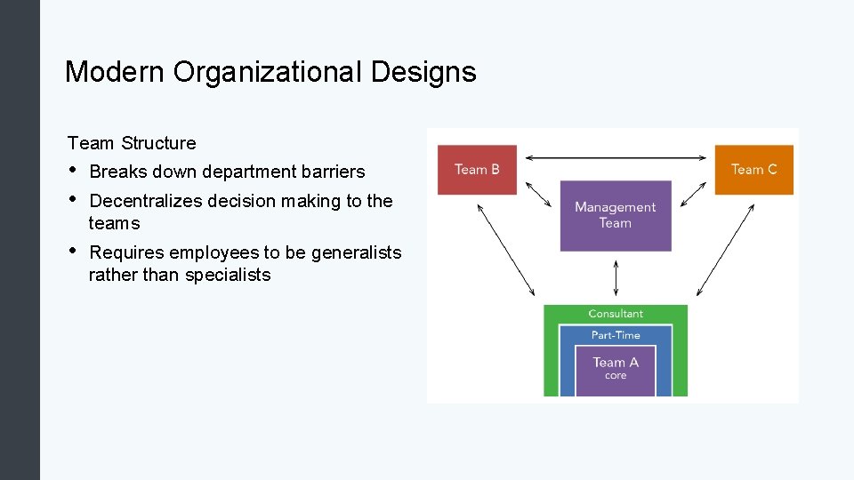 Modern Organizational Designs Team Structure • • Breaks down department barriers • Requires employees Modern Organizational Designs Team Structure • • Breaks down department barriers • Requires employees