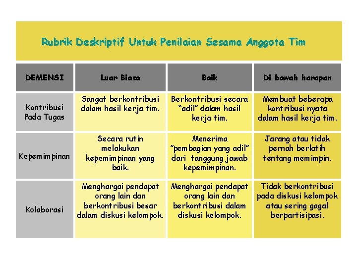 Rubrik Deskriptif Untuk Penilaian Sesama Anggota Tim DEMENSI Kontribusi Pada Tugas Kepemimpinan Kolaborasi Luar