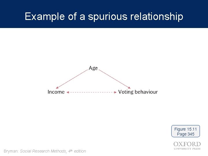 Example of a spurious relationship Figure 15. 11 Page 345 Bryman: Social Research Methods,