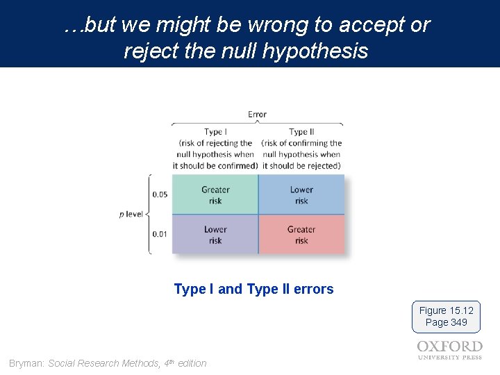 …but we might be wrong to accept or reject the null hypothesis Type I