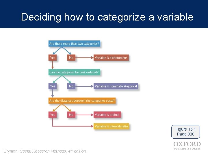 Deciding how to categorize a variable Figure 15. 1 Page 336 Bryman: Social Research