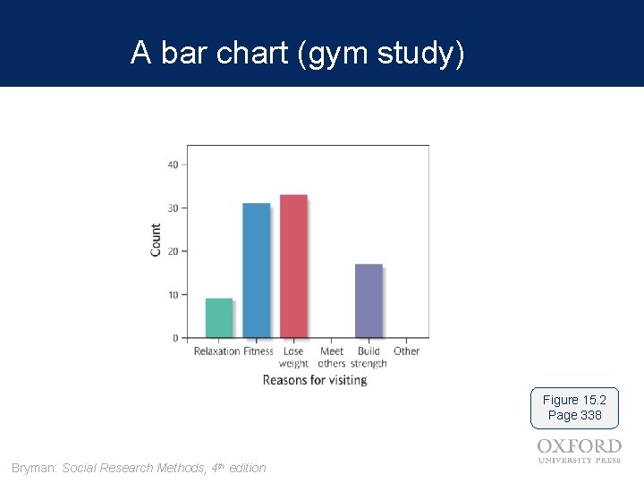 A bar chart (gym study) Figure 15. 2 Page 338 Bryman: Social Research Methods,