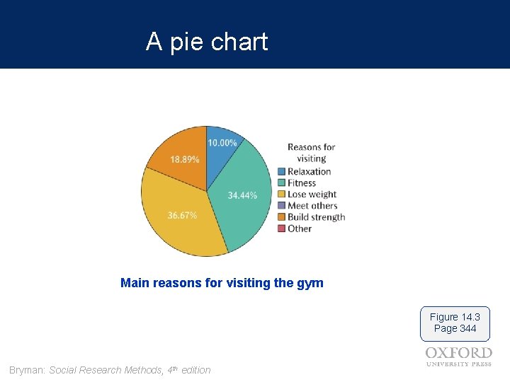 A pie chart Main reasons for visiting the gym Figure 14. 3 Page 344