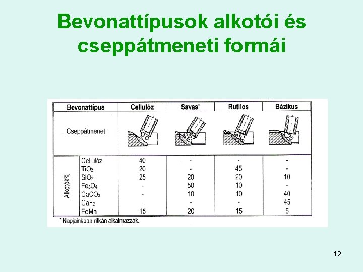 Bevonattípusok alkotói és cseppátmeneti formái 12 