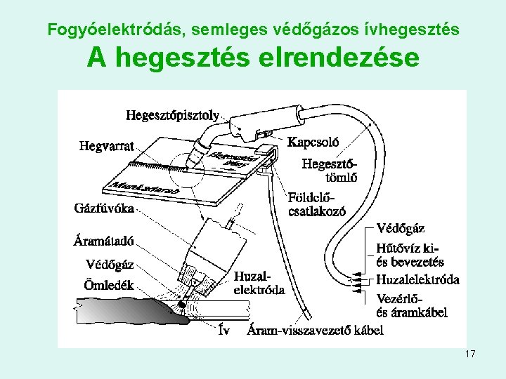 Fogyóelektródás, semleges védőgázos ívhegesztés A hegesztés elrendezése 17 