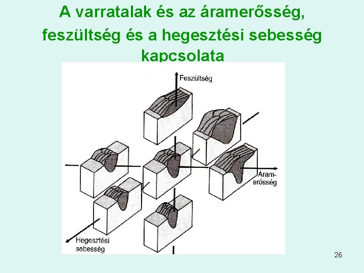 A varratalak és az áramerősség, feszültség és a hegesztési sebesség kapcsolata 26 