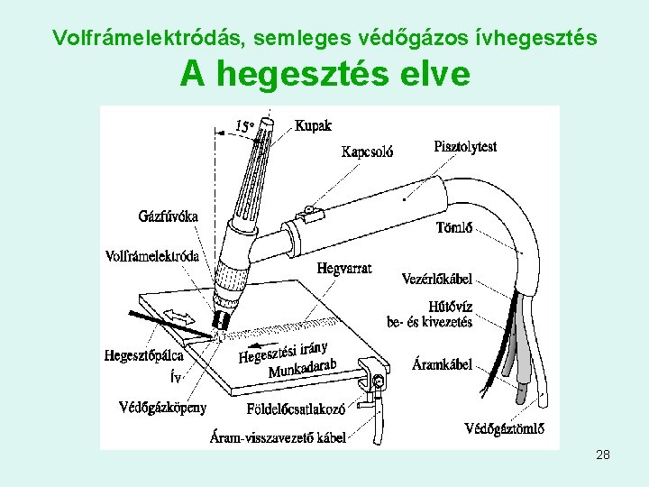 Volfrámelektródás, semleges védőgázos ívhegesztés A hegesztés elve 28 