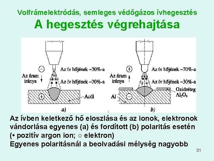 Volfrámelektródás, semleges védőgázos ívhegesztés A hegesztés végrehajtása Az ívben keletkező hő eloszlása és az